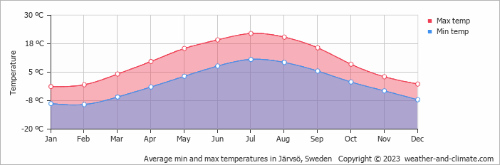 Average monthly minimum and maximum temperature in Järvsö, Sweden