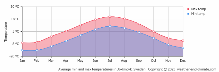 Average monthly minimum and maximum temperature in Jokkmokk, Sweden