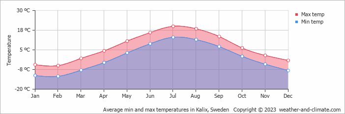 Average monthly minimum and maximum temperature in Kalix, Sweden