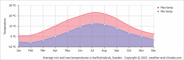 Average monthly minimum and maximum temperature in Karlholmsbruk, Sweden