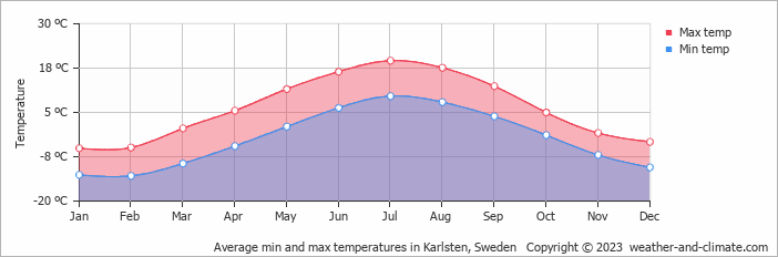 Average monthly minimum and maximum temperature in Karlsten, Sweden