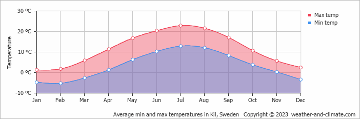 Average monthly minimum and maximum temperature in Kil, Sweden