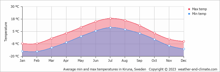 Average monthly minimum and maximum temperature in Kiruna, Sweden