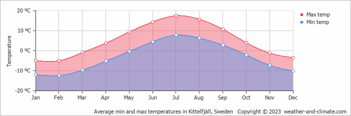 Average monthly minimum and maximum temperature in Kittelfjäll, Sweden