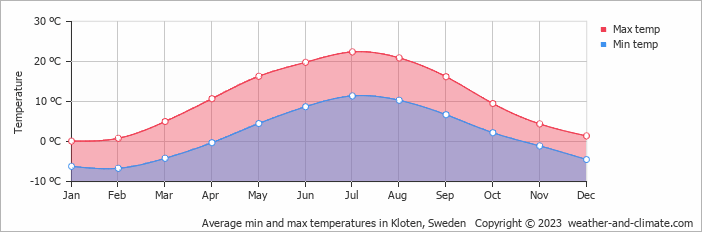 Average monthly minimum and maximum temperature in Kloten, Sweden