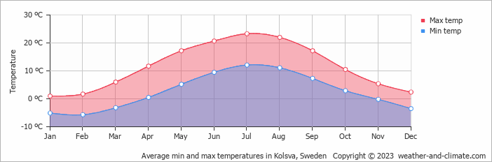 Average monthly minimum and maximum temperature in Kolsva, Sweden
