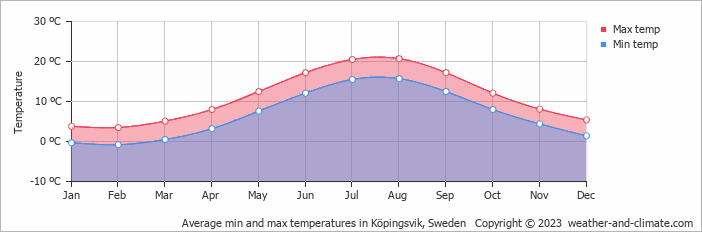 Average monthly minimum and maximum temperature in Köpingsvik, Sweden