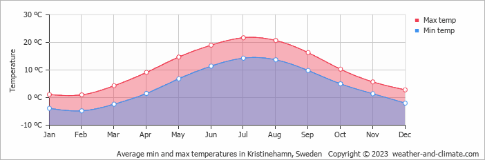 Average monthly minimum and maximum temperature in Kristinehamn, Sweden