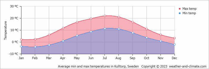 Average monthly minimum and maximum temperature in Kulltorp, Sweden