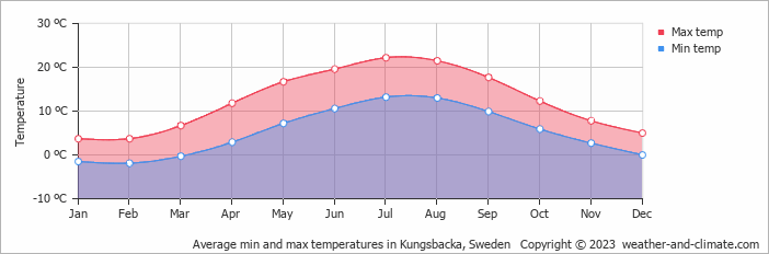 Average monthly minimum and maximum temperature in Kungsbacka, Sweden