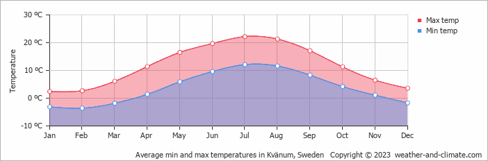 Average monthly minimum and maximum temperature in Kvänum, Sweden
