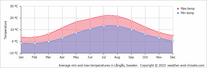 Average monthly minimum and maximum temperature in Långås, Sweden