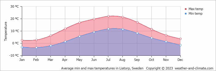 Average monthly minimum and maximum temperature in Liatorp, Sweden