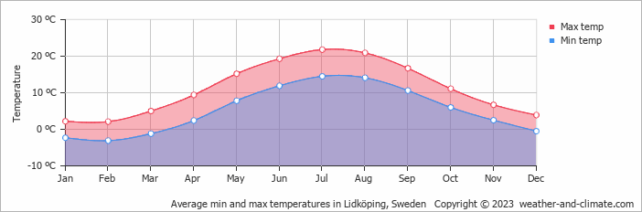 Average monthly minimum and maximum temperature in Lidköping, Sweden