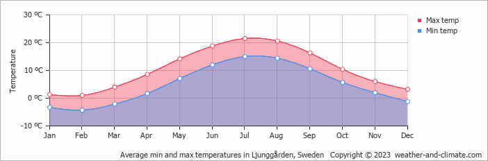 Average monthly minimum and maximum temperature in Ljunggården, Sweden
