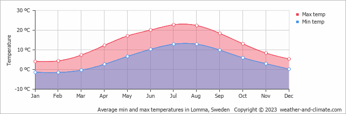 Average monthly minimum and maximum temperature in Lomma, Sweden