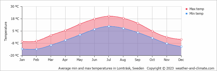 Average monthly minimum and maximum temperature in Lomträsk, Sweden