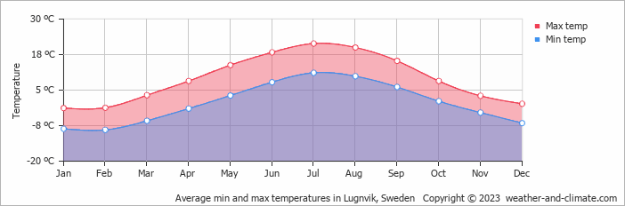 Average monthly minimum and maximum temperature in Lugnvik, Sweden