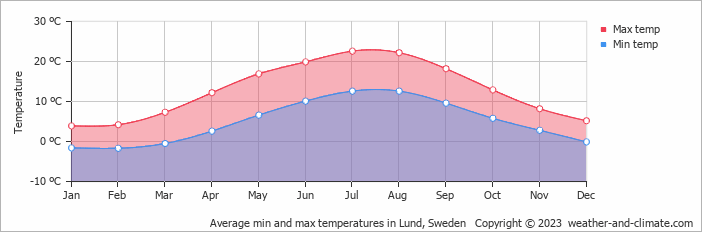 Average monthly minimum and maximum temperature in Lund, Sweden