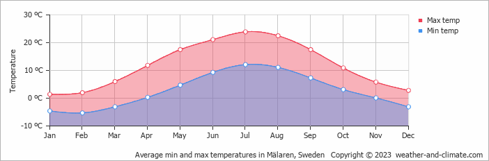 Average monthly minimum and maximum temperature in Mälaren, Sweden