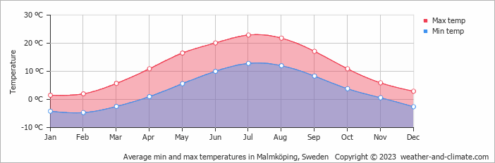 Average monthly minimum and maximum temperature in Malmköping, Sweden