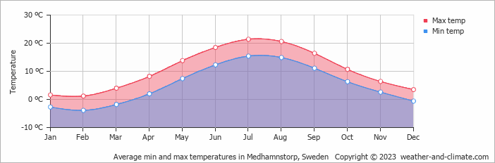 Average monthly minimum and maximum temperature in Medhamnstorp, Sweden