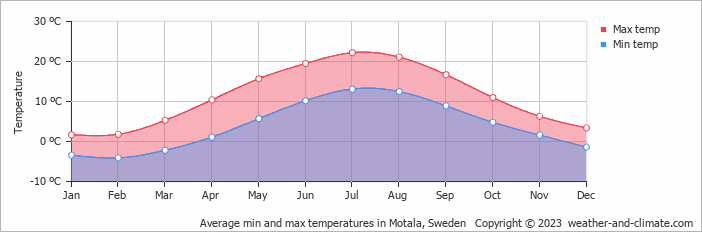 Average monthly minimum and maximum temperature in Motala, Sweden