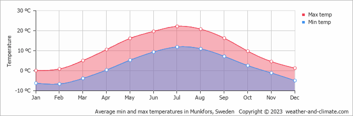Average monthly minimum and maximum temperature in Munkfors, 