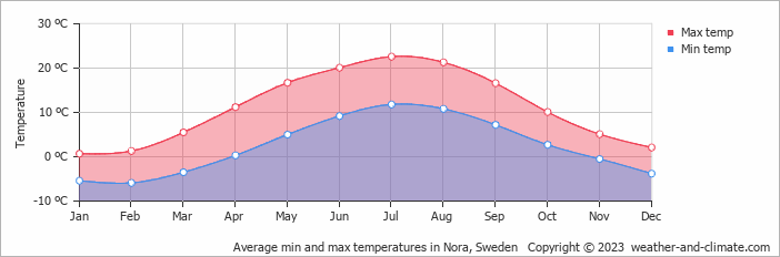 Average monthly minimum and maximum temperature in Nora, Sweden