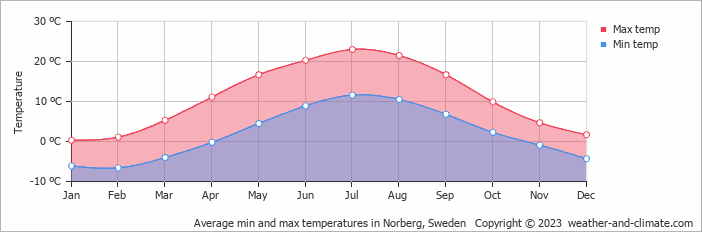 Average monthly minimum and maximum temperature in Norberg, Sweden