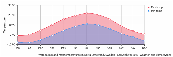 Average monthly minimum and maximum temperature in Norra Loffstrand, Sweden