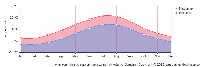 Average monthly minimum and maximum temperature in Nyköping, Sweden