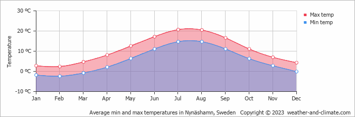 Average monthly minimum and maximum temperature in Nynäshamn, Sweden