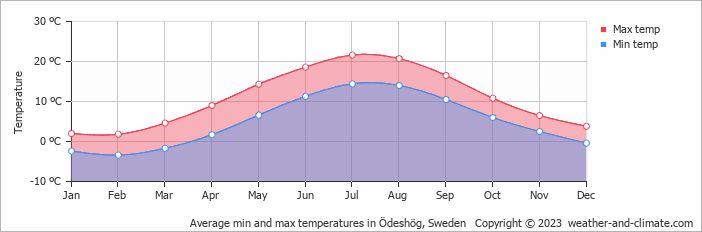 Average monthly minimum and maximum temperature in Ödeshög, Sweden