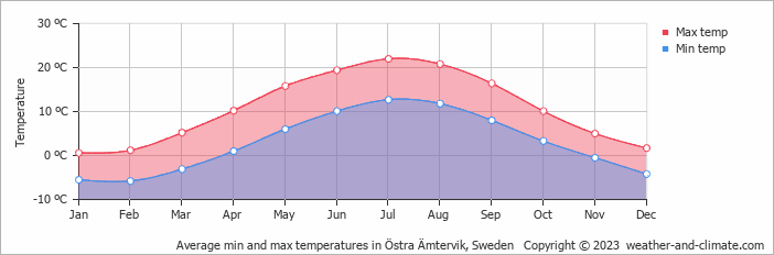Average monthly minimum and maximum temperature in Östra Ämtervik, Sweden