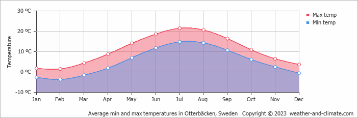 Average monthly minimum and maximum temperature in Otterbäcken, Sweden