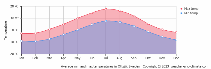 Average monthly minimum and maximum temperature in Ottsjö, Sweden