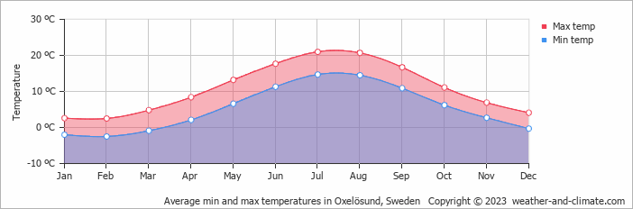 Average monthly minimum and maximum temperature in Oxelösund, Sweden