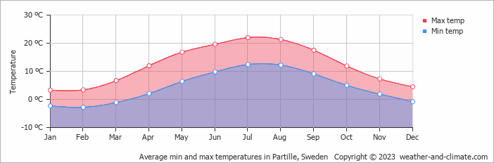 Average monthly minimum and maximum temperature in Partille, Sweden