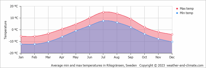 Average monthly minimum and maximum temperature in Riksgränsen, Sweden