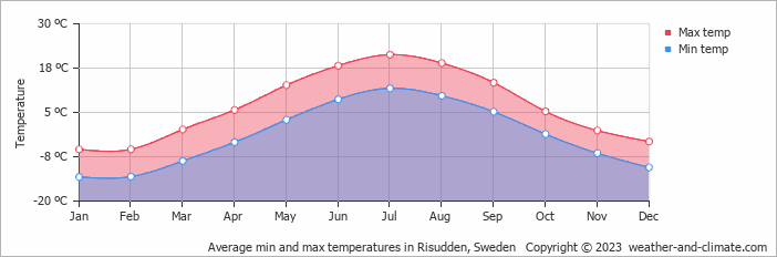 Average monthly minimum and maximum temperature in Risudden, Sweden
