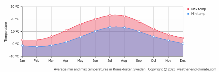 Average monthly minimum and maximum temperature in Romakloster, Sweden