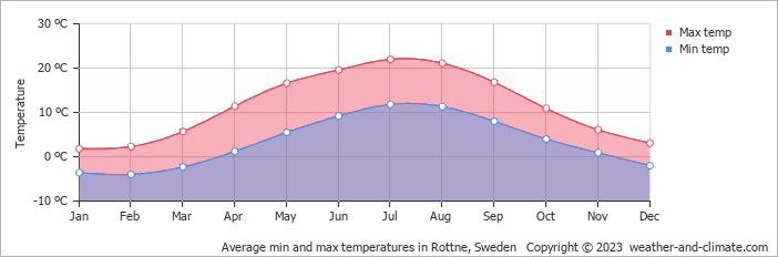 Average monthly minimum and maximum temperature in Rottne, Sweden