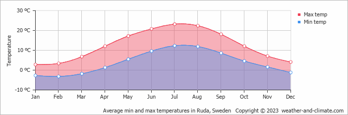 Average monthly minimum and maximum temperature in Ruda, Sweden