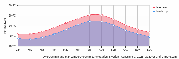Average monthly minimum and maximum temperature in Saltsjöbaden, Sweden