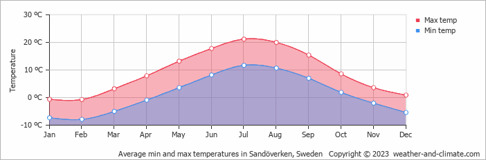 Average monthly minimum and maximum temperature in Sandöverken, Sweden