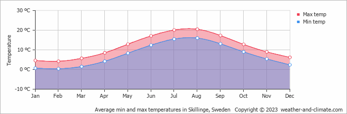 Average monthly minimum and maximum temperature in Skillinge, Sweden