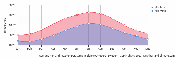 Average monthly minimum and maximum temperature in Skinnskatteberg, Sweden