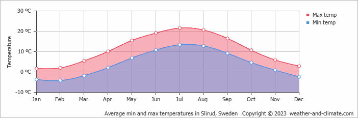 Average monthly minimum and maximum temperature in Slirud, Sweden