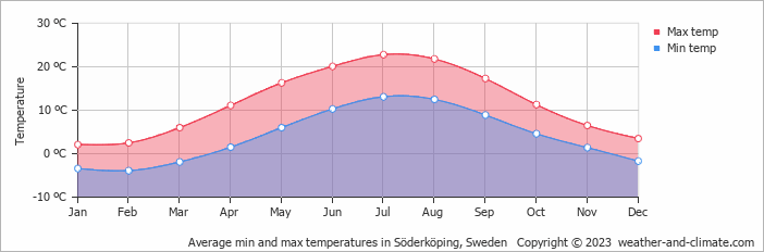 Average monthly minimum and maximum temperature in Söderköping, Sweden
